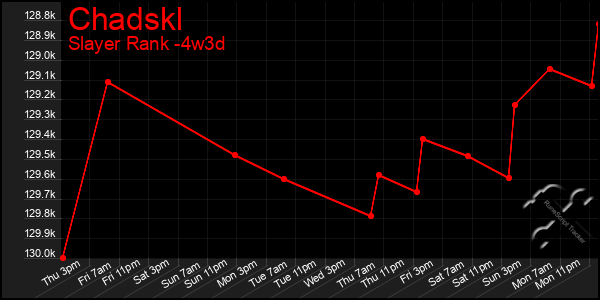 Last 31 Days Graph of Chadskl