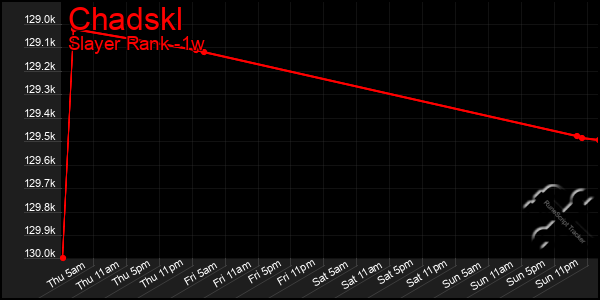 Last 7 Days Graph of Chadskl
