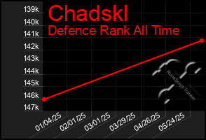 Total Graph of Chadskl