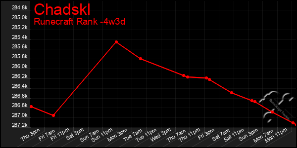 Last 31 Days Graph of Chadskl