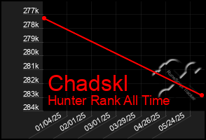 Total Graph of Chadskl
