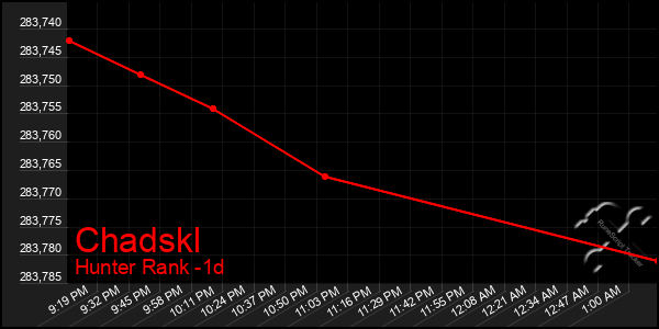 Last 24 Hours Graph of Chadskl