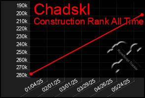 Total Graph of Chadskl