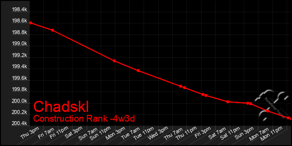 Last 31 Days Graph of Chadskl