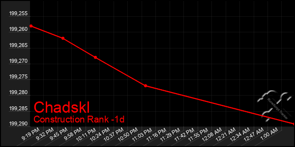 Last 24 Hours Graph of Chadskl