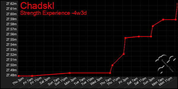 Last 31 Days Graph of Chadskl
