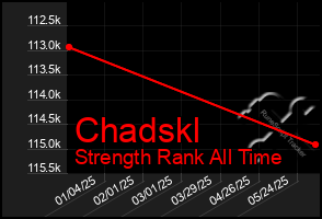 Total Graph of Chadskl