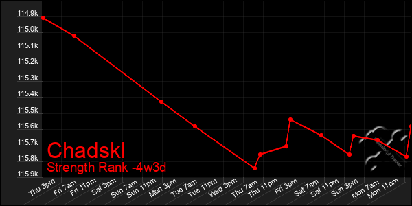 Last 31 Days Graph of Chadskl