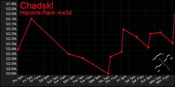 Last 31 Days Graph of Chadskl