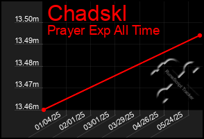Total Graph of Chadskl