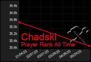 Total Graph of Chadskl
