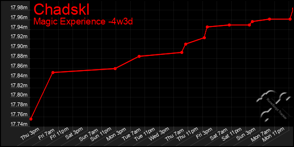 Last 31 Days Graph of Chadskl