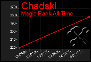Total Graph of Chadskl