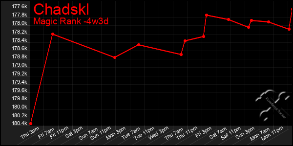 Last 31 Days Graph of Chadskl