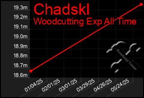 Total Graph of Chadskl