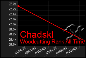 Total Graph of Chadskl