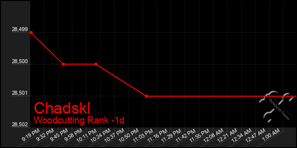 Last 24 Hours Graph of Chadskl