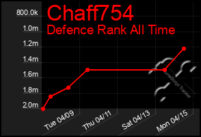 Total Graph of Chaff754