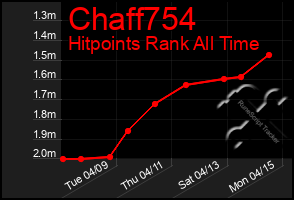 Total Graph of Chaff754