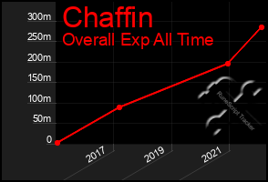 Total Graph of Chaffin