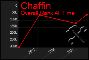 Total Graph of Chaffin