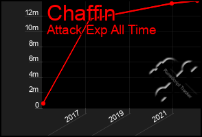 Total Graph of Chaffin