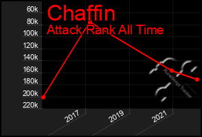 Total Graph of Chaffin