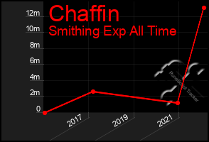 Total Graph of Chaffin