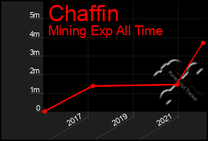 Total Graph of Chaffin