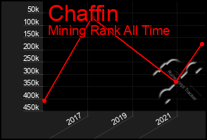Total Graph of Chaffin