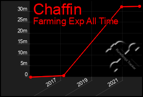 Total Graph of Chaffin