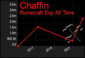 Total Graph of Chaffin
