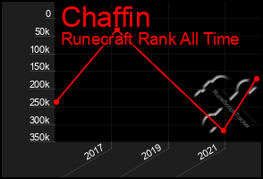 Total Graph of Chaffin