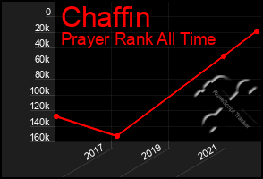 Total Graph of Chaffin