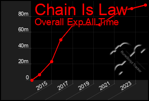 Total Graph of Chain Is Law