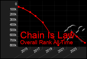 Total Graph of Chain Is Law