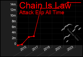 Total Graph of Chain Is Law