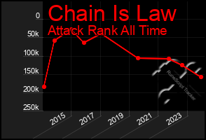 Total Graph of Chain Is Law