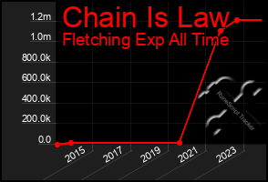 Total Graph of Chain Is Law