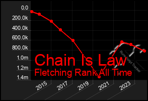 Total Graph of Chain Is Law