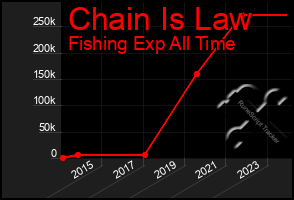 Total Graph of Chain Is Law