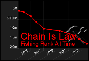 Total Graph of Chain Is Law