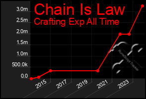 Total Graph of Chain Is Law