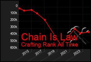 Total Graph of Chain Is Law