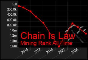 Total Graph of Chain Is Law