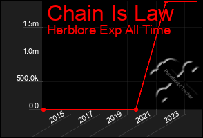 Total Graph of Chain Is Law