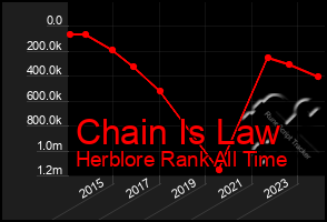 Total Graph of Chain Is Law