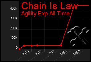 Total Graph of Chain Is Law