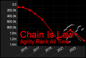 Total Graph of Chain Is Law