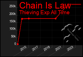 Total Graph of Chain Is Law